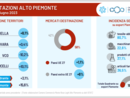 Esportazioni piemonte nord orientale: +3,1% le vendite all’estero nel primo semestre 2023