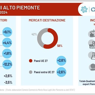 Novara cresce nell'export: +4,4% nei primi nove mesi del 2024