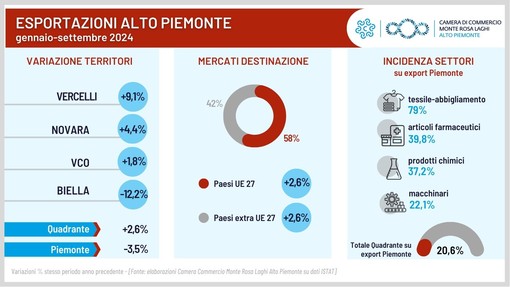 Novara cresce nell'export: +4,4% nei primi nove mesi del 2024