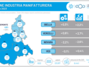 Industria manufatturiera: nel secondo trimestre 2023 brusca frenata della produzione industriale