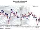 Prospettive negative, ma in miglioramento, per l’industria di Novara e di Vercelli